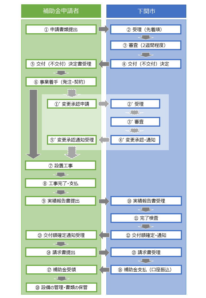 申請の流れ