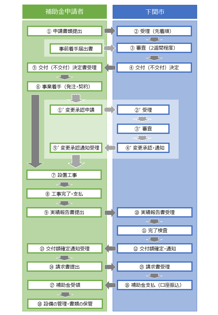 申請の流れ