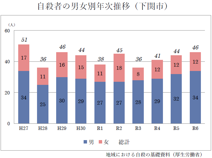 自殺者の男女別年次推移