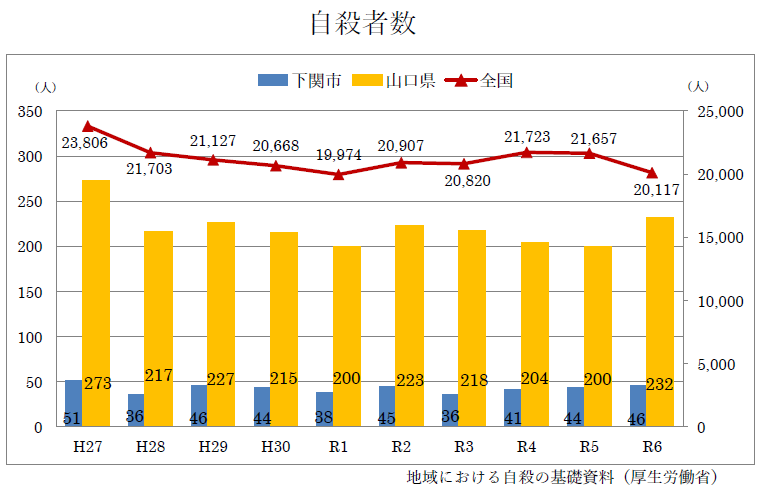 自殺者数