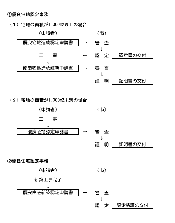 優良宅地・優良住宅の認定事務の流れ