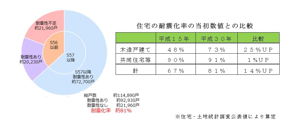 住宅の耐震化率グラフ