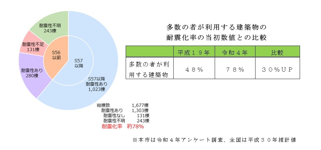 多数の者が利用する建築物等の耐震化率グラフ