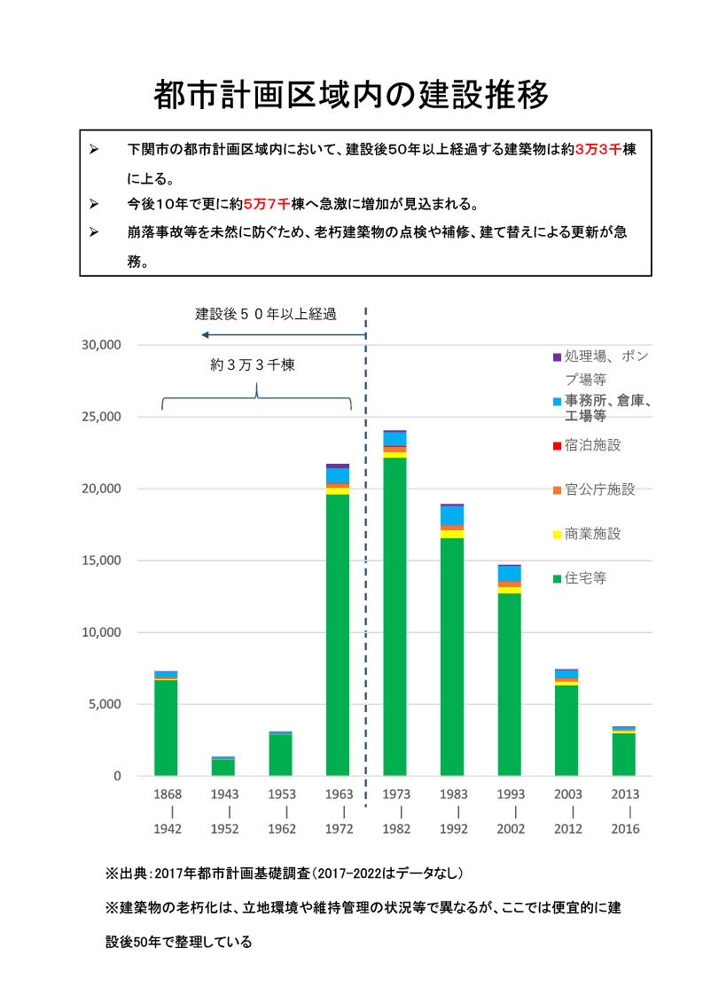 都市計画区域内の建設推移