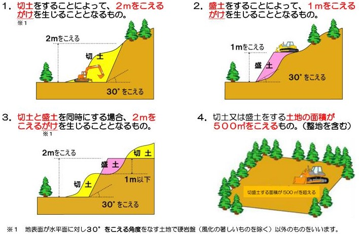 宅地造成等規制法規制要件